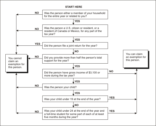 exemption flow chart